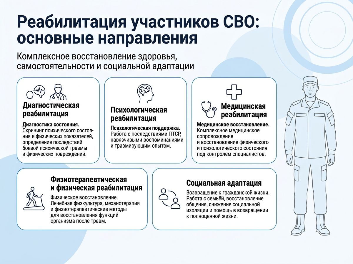 Реабилитация участников СВО в Острове инфографика
